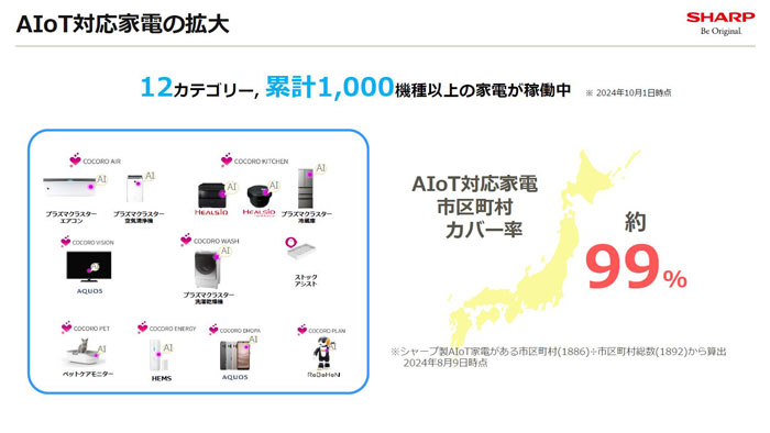 AIoT対応家電の拡大
12カテゴリー、累計1000機種以上の家電が稼働中（2024年10月1日時点）
AIoT対応家電市町村カバー率、約99％（シャープ製AIoT家電がある1886市区町村÷1892市区町村総数から算出 2024年8月9日時点）